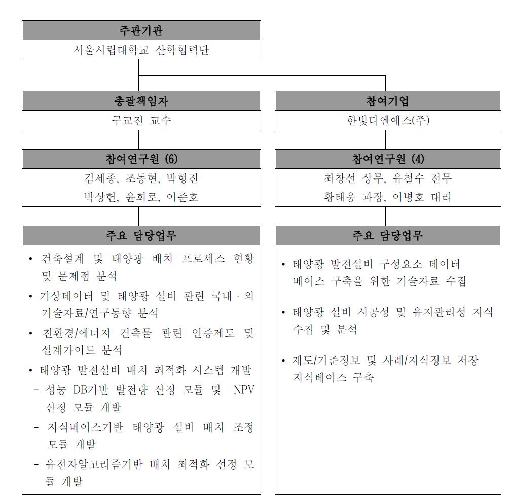 기술개발 추진 업무편성도