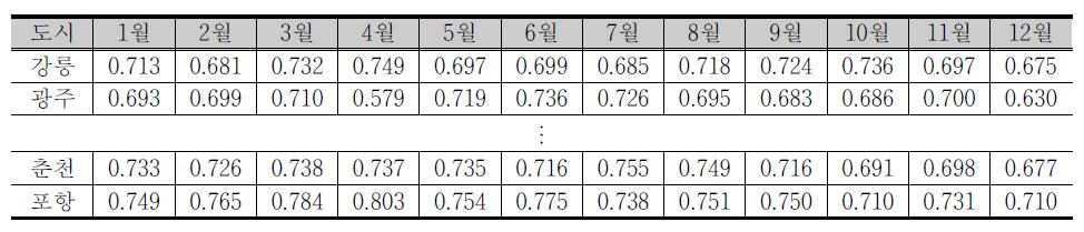 국내 월별 연평균 1일 대기청명도