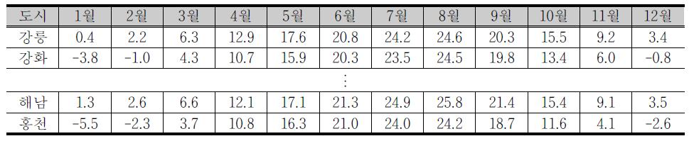 국내 월평균기온 (1981~2010)