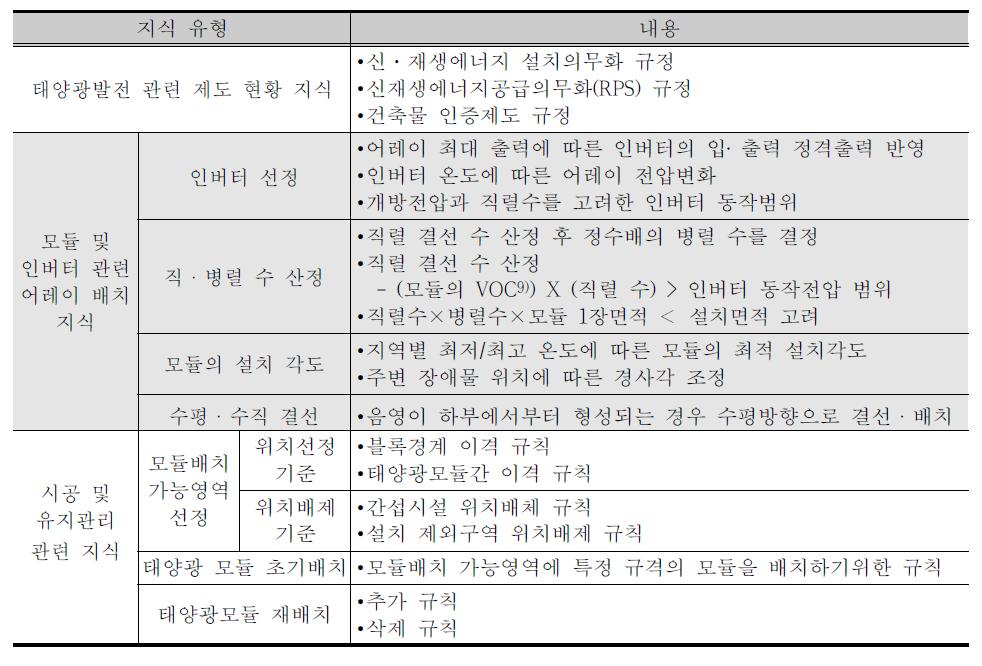 태양광 지식베이스 구성