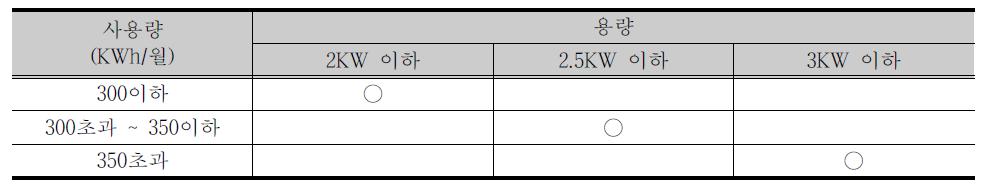 태양광설비 권장설치 용량표