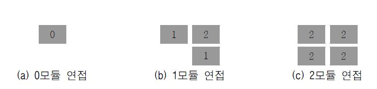 연접공간 형식에 따른 추가규칙