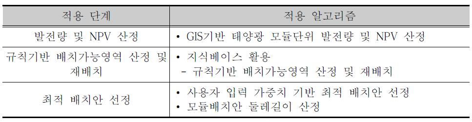 태양광 발전설비 배치 최적화 단계별 적용 기술