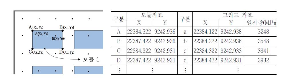 GIS 기반의 태양광 모듈단위 발전량 및 NPV 산정 방식