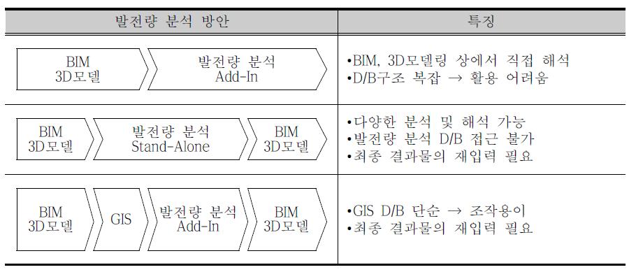 발전량 분석 방안