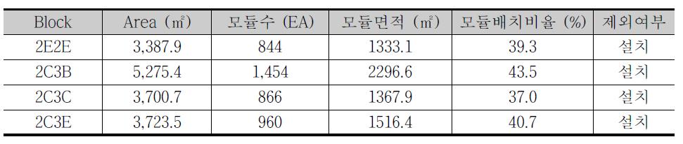 배치가능 블록 선정