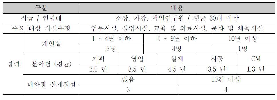 면담 대상자 개요