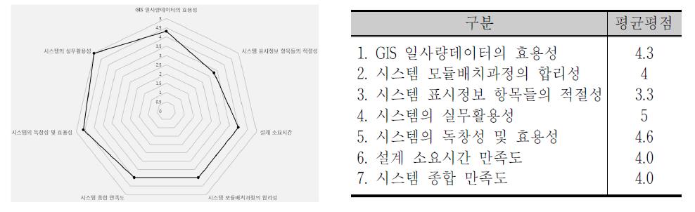 설문조사 결과