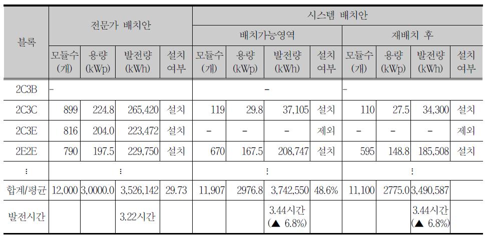 전문가 설계안과 시스템 설계안 비교 결과