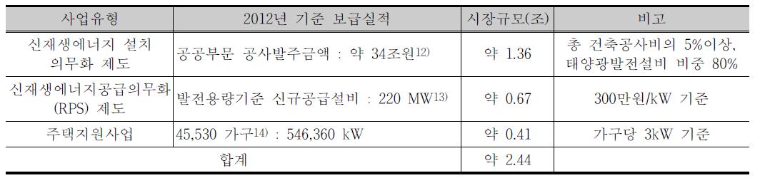 국내 주요 사업유형별 시장 규모