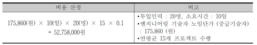 설계프로세스 개선을 통한 비용절감