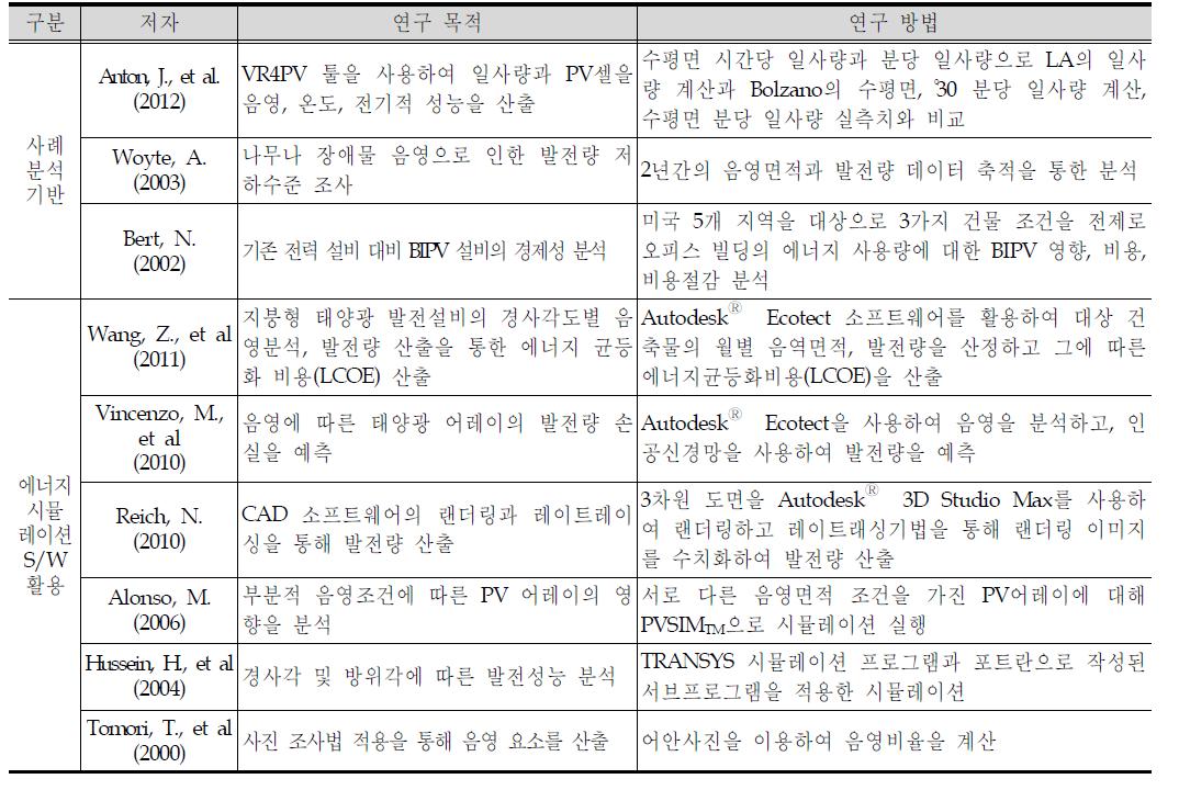 태양광 어래이 최적설계 관련 국외 연구