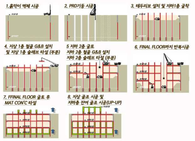 Up-Up 공법의 개요 및 시공순서