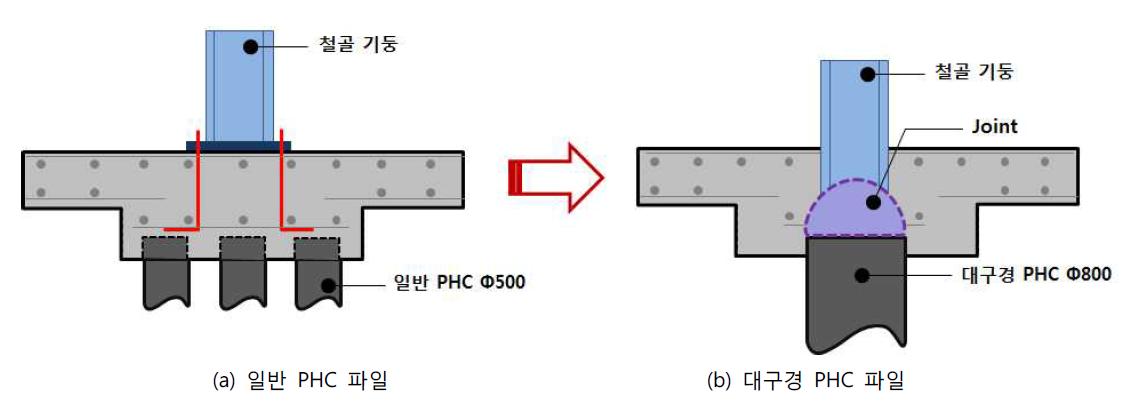 일반 PHC파일의 접합과 대구경 PHC파일의 접합 비교