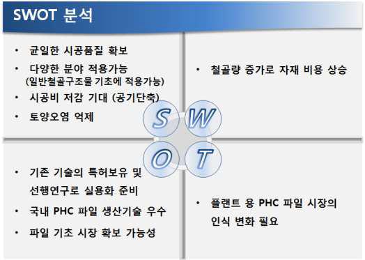 PHC파일-H형기둥 접합부 개발의 SWOT 분석