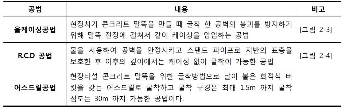 현장타설 콘크리트 말뚝 공법