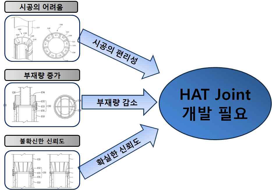 PHC파일과 철골기둥 접합부 개발의 필요성