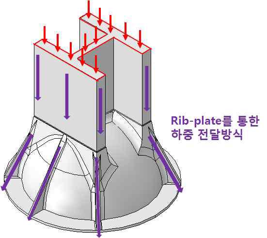 Rib-plate의 필요성