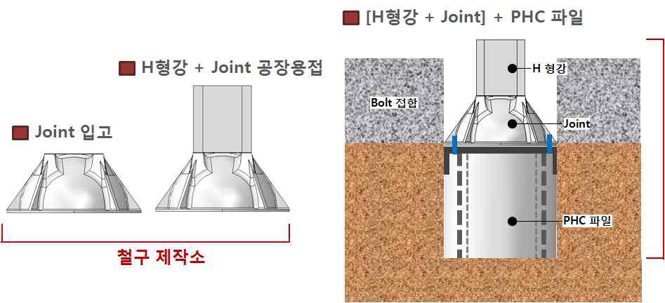 HAT Joint 제작 및 시공상세