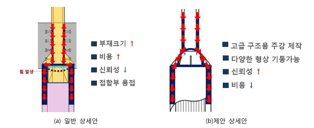 PHC 파일+H형강 접합 상세