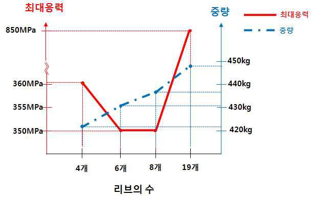 변수 리브의 수별 최대응력-중량 그래프