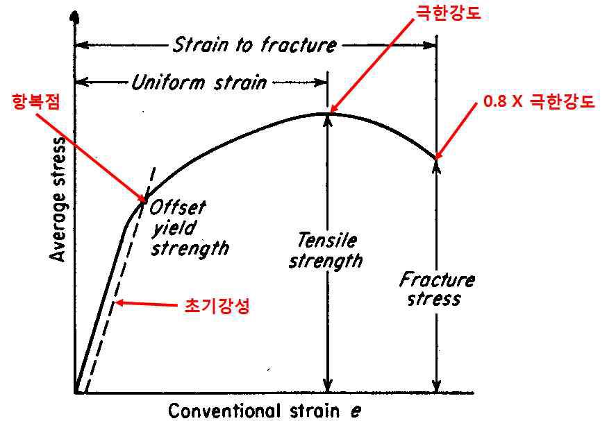 항복점, 초기강성, 극한강도, 파괴점의 규정