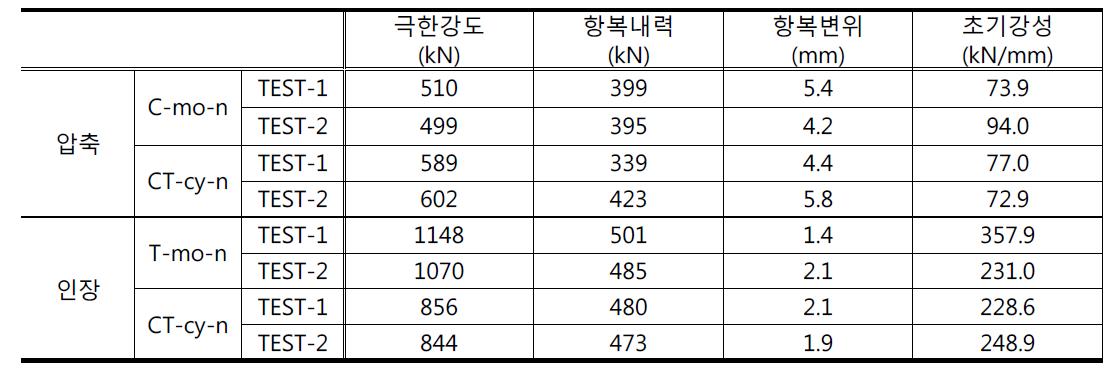 극한강도, 항복내력, 항복변위, 초기강성, 실험 결과 예시