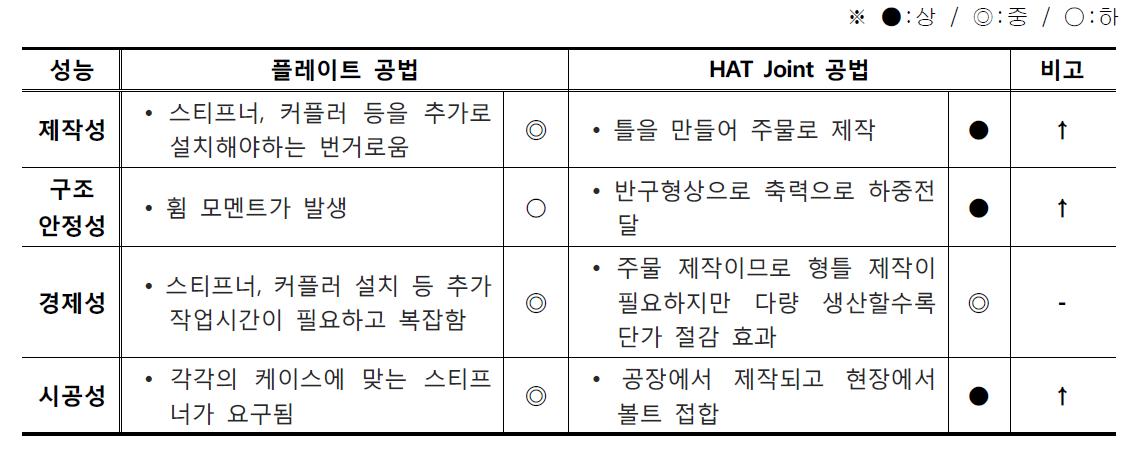 플레이트 공법과 HAT Joint공법 성능비교