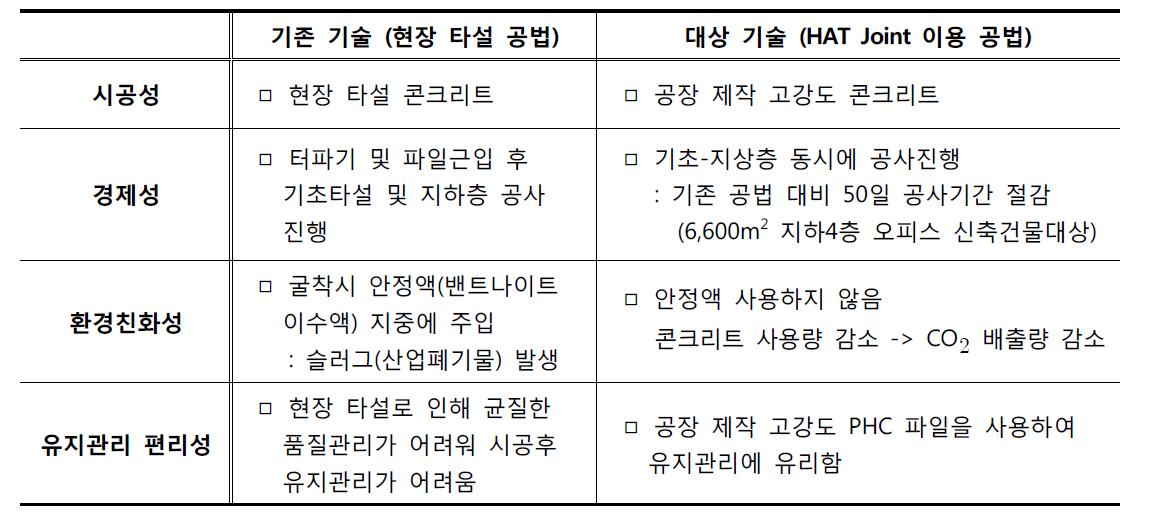 기존공법대비 HAT Joint비교