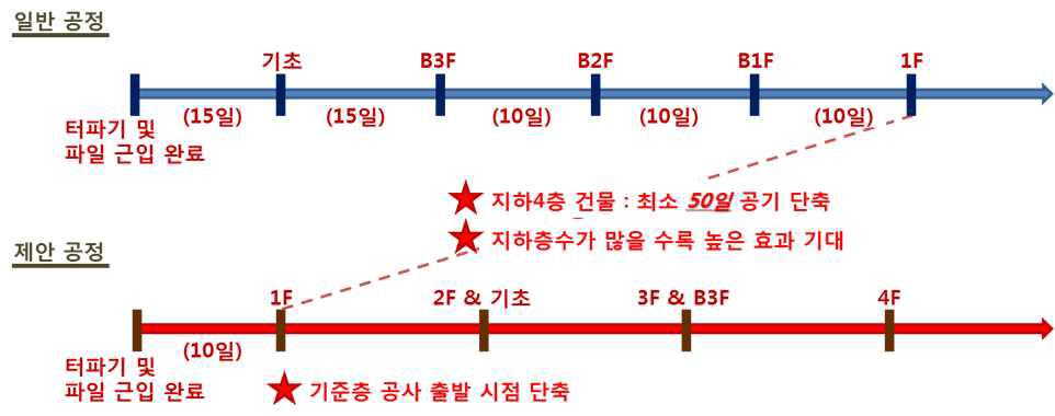 현장타설말뚝공법과 HAT Joint공법 공사기간 비교