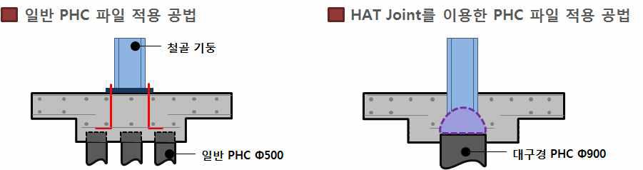 일반공법과 HAT Joint공법 비교