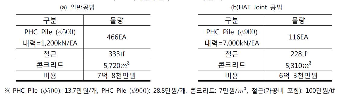 일반공법과 HAT Joint공법 비교