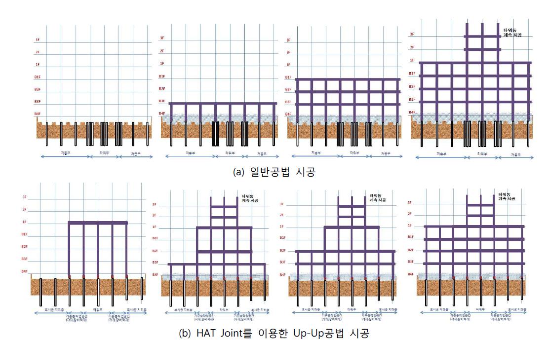 일반공법과 HAT Joint를 이용한 Up-Up공법 시공 비교