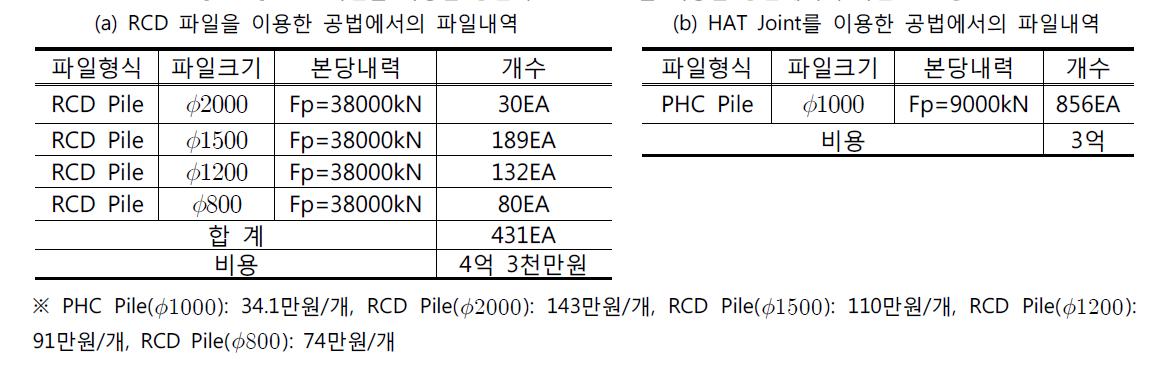 RCD 파일을 사용한 공법과 HAT Joint를 이용한 공법에서의 파일 소모량