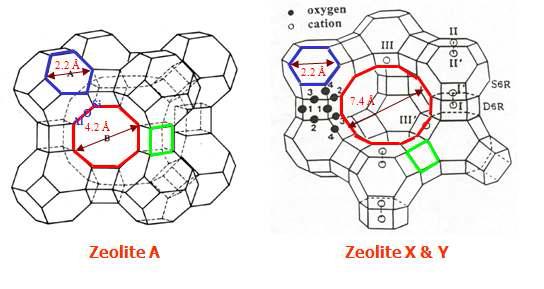 나노포러스물질인 제올라이트 A 및 FAU (X 및 Y) 골격구조