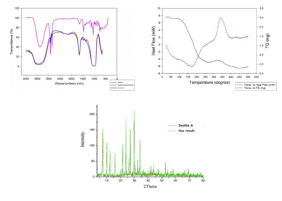 Stearyltrimethylammonium chloride 유기화제가 도입된 제올라이트 A의 FT-IR, TGA 및 X-선 회절분석 결과