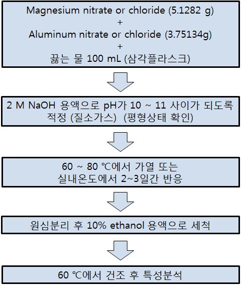 하이드로탈사이트 합성도