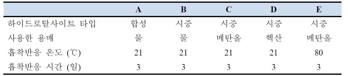 하이드로탈사이트 흡착반응 실험조건