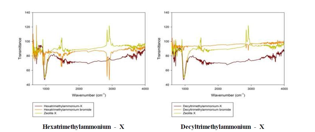 유기화제가 도입된 제올라이트 X의 FT-IR 스펙트럼