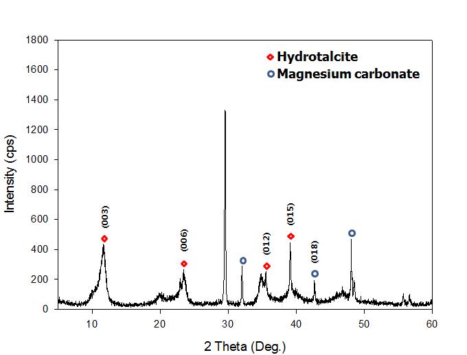 합성된 하이드로탈사이트의 X-선 회절 패턴