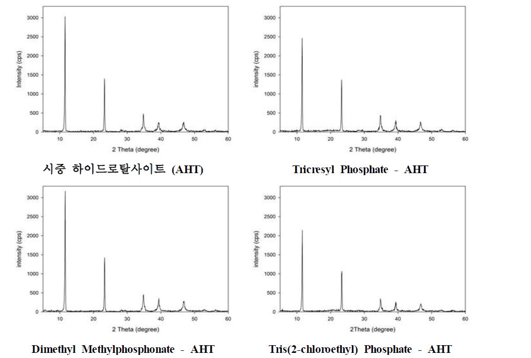 물 용매 하에서 인계 유기화제가 흡착된 시중 하이드로탈사이트의 X-선 회절 패턴