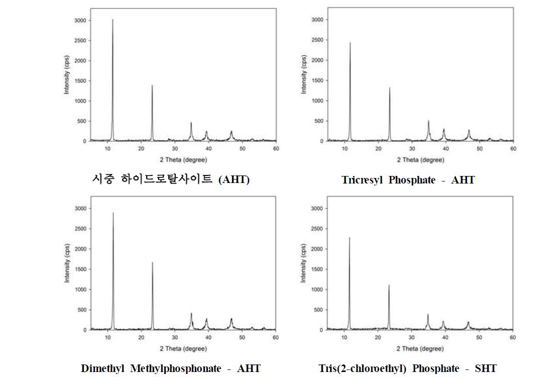 헥산 용매 하에서 인계 유기화제가 흡착된 시중 하이드로탈사이트의 X-선 회절 패턴