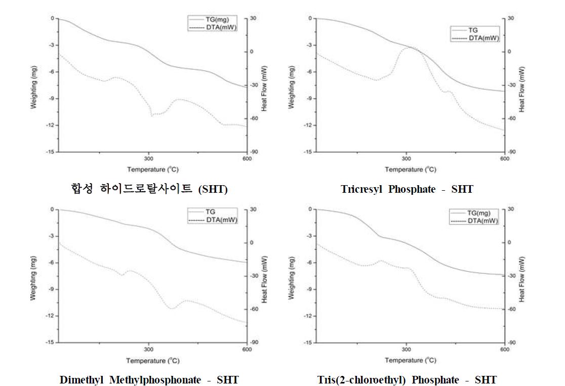 물 용매 하에서 인계 유기화제가 흡착된 합성 하이드로탈사이트의 열분석 스펙트럼