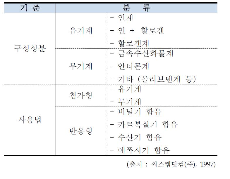 방염제의 분류