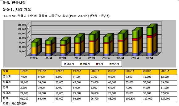 한국의 방염제 종류별 시장규모 추이 (1996~2004년)