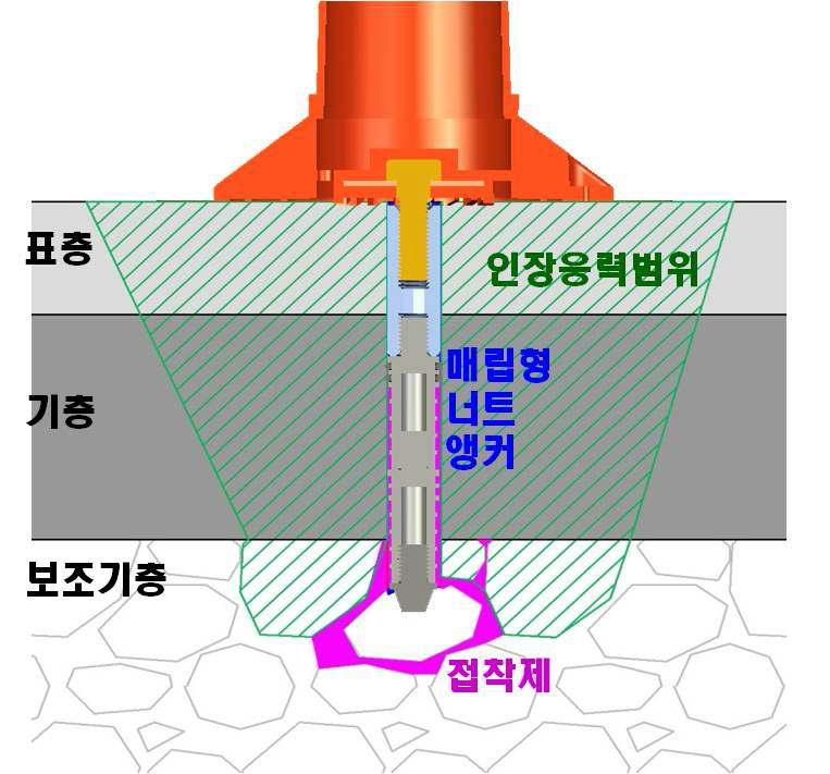 아스팔트 앵커 구조 시스템