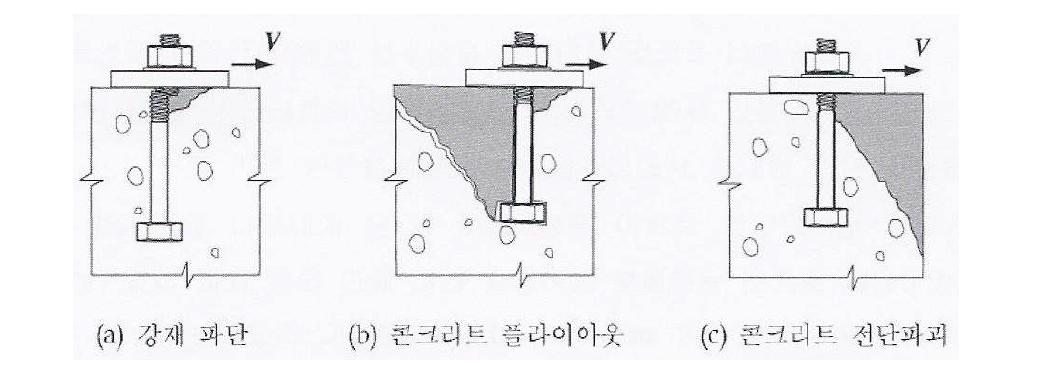 전단하중을 받는 앵커의 파괴형상