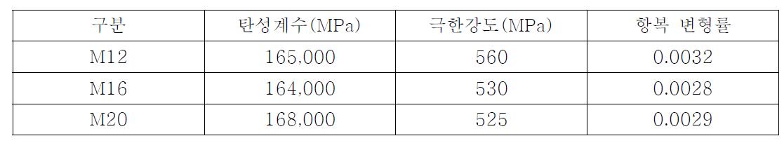 전산볼트 인장강도