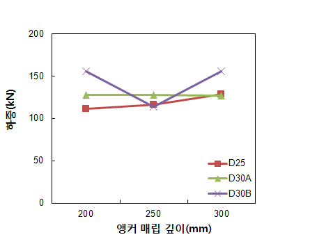 LT시리즈 앵커직경별 하중-매립깊이 관계