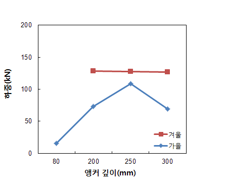 D30A시리즈 실험온도별 하중-매립깊이 관계